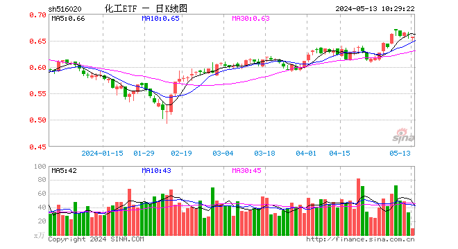 边涨边买！资金齐聚化工板块，化工ETF（516020）连续13天吸金合计8100万元！机构：行业整体盈利能力改善