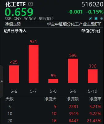 边涨边买！资金齐聚化工板块，化工ETF（516020）连续13天吸金合计8100万元！机构：行业整体盈利能力改善