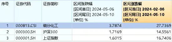 边涨边买！资金齐聚化工板块，化工ETF（516020）连续13天吸金合计8100万元！机构：行业整体盈利能力改善