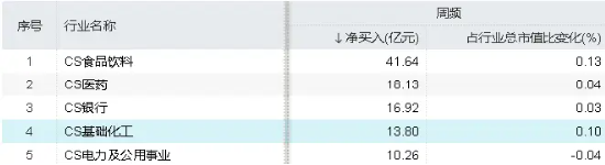 边涨边买！资金齐聚化工板块，化工ETF（516020）连续13天吸金合计8100万元！机构：行业整体盈利能力改善