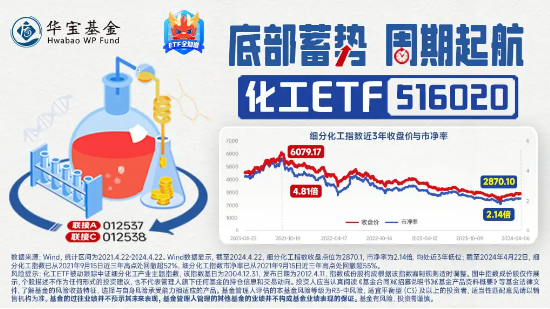 边涨边买！资金齐聚化工板块，化工ETF（516020）连续13天吸金合计8100万元！机构：行业整体盈利能力改善