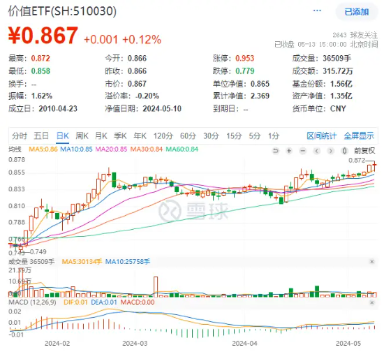 高股息奋起护盘！价值ETF（510030）逆市收红，收盘价续创近9个月新高！机构：乐观的情绪在萌芽