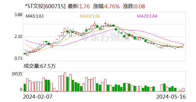 *ST文投：股东厦门信托汇金1667号终止减持计划