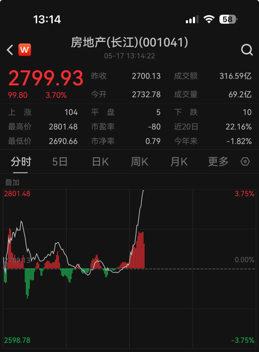 楼市大招来了！首套房首付最低降至15%，二套房25%，公积金贷款利率也降了！房地产板块直线拉升