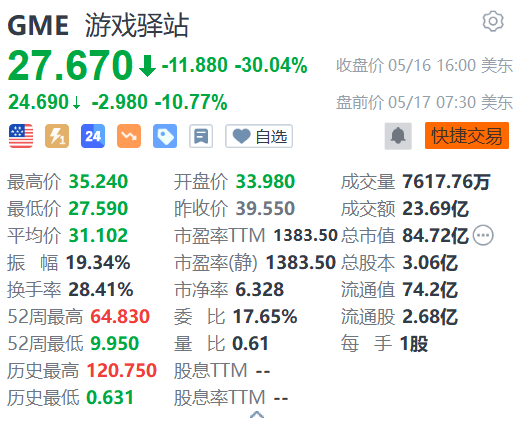 美股异动丨游戏驿站(GME.US)盘前跌逾10%