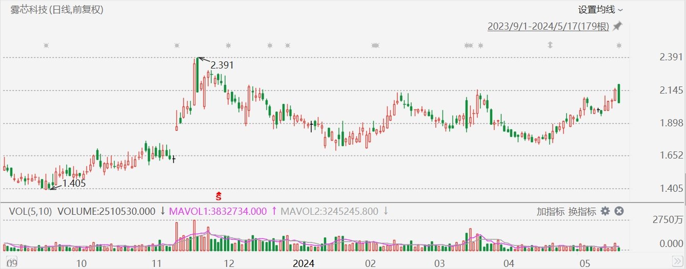 美股异动丨雾芯科技跌超4%，Q1经调整净利润环比减少52%