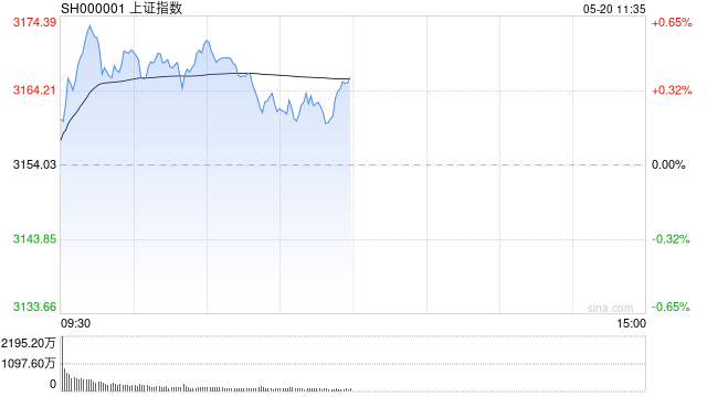 午评：沪指半日涨0.38% 有色、旅游板块走强