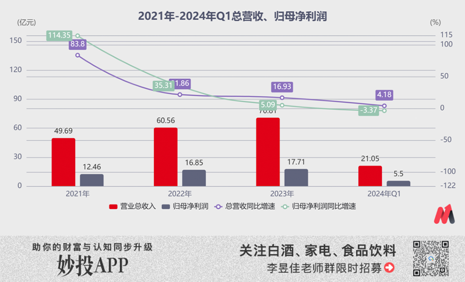 舍得酒业2023全年营收增速有水分，沾了夜郎古酒并表的光