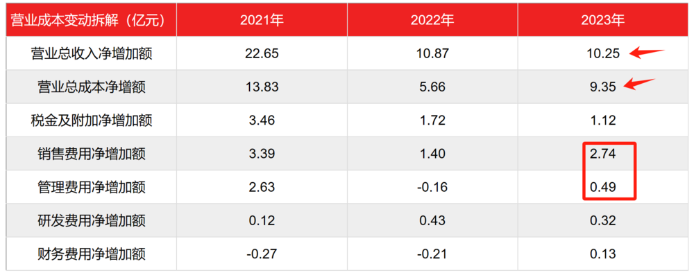 舍得酒业2023全年营收增速有水分，沾了夜郎古酒并表的光