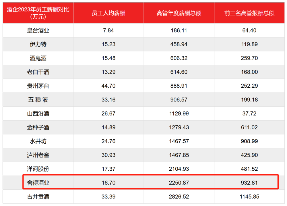 舍得酒业2023全年营收增速有水分，沾了夜郎古酒并表的光