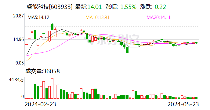 睿能科技：控股股东拟减持公司不超200万股