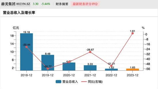 深交所对赫美集团发送问询函，要求公司自查是否触及*ST情形以及是否存在调节收入等情况