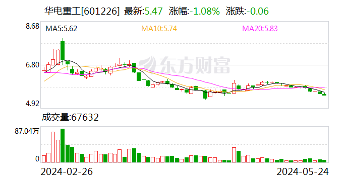 华电重工：与华电温岭签署9.67亿元光伏项目PC总承包合同