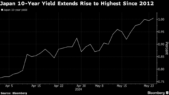 日本长债收益率升至12年高点 央行行长植田暗示问题不大