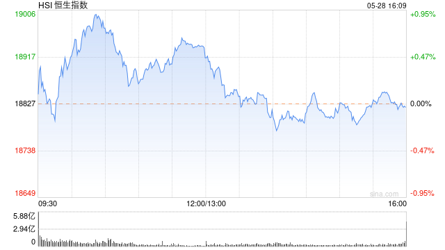 收评：恒指微跌0.03% 恒生科指跌0.26%内房股与物管股齐挫