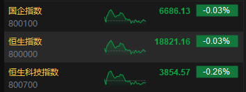 收评：恒指微跌0.03% 恒生科指跌0.26%内房股与物管股齐挫