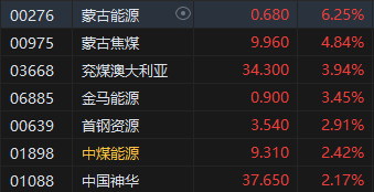 收评：恒指微跌0.03% 恒生科指跌0.26%内房股与物管股齐挫