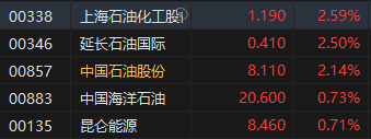 收评：恒指微跌0.03% 恒生科指跌0.26%内房股与物管股齐挫