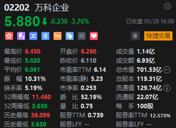 收评：恒指微跌0.03% 恒生科指跌0.26%内房股与物管股齐挫