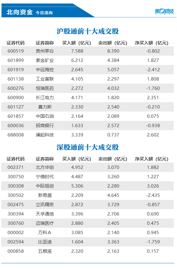 北向资金今日净卖出50.55亿元，中际旭创、澜起科技等获加仓