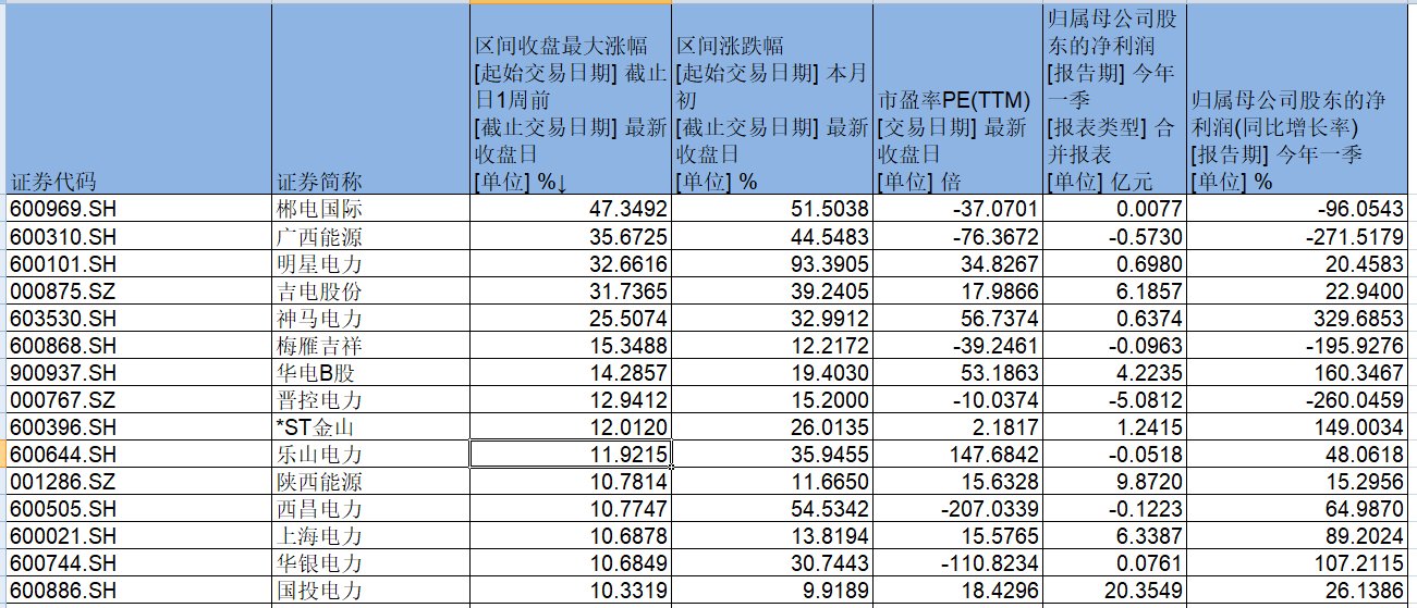 投资增速超预期、需求端回暖，电力股新旧能源齐涨