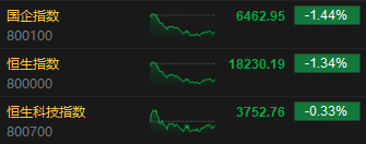 收评：恒指跌1.34% 恒生科指跌0.33%半导体、光伏、苹果概念股逆势上涨