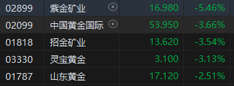 收评：恒指跌1.34% 恒生科指跌0.33%半导体、光伏、苹果概念股逆势上涨