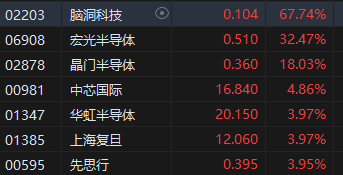 收评：恒指跌1.34% 恒生科指跌0.33%半导体、光伏、苹果概念股逆势上涨