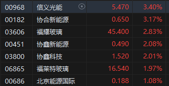 收评：恒指跌1.34% 恒生科指跌0.33%半导体、光伏、苹果概念股逆势上涨