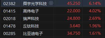 收评：恒指跌1.34% 恒生科指跌0.33%半导体、光伏、苹果概念股逆势上涨