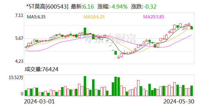 *ST莫高：公司监事的配偶进行短线交易