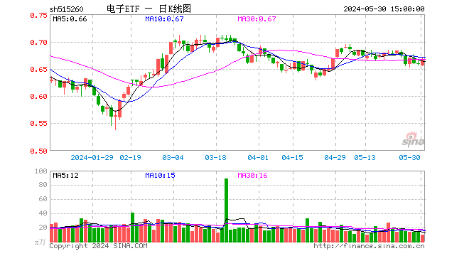 强强联合！拟与华为合作，“芯片一哥”中芯国际飙涨近7%！电子ETF（515260）站上半年线