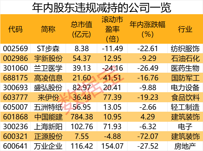 紧急道歉！违规减持10万股 承诺买回来！