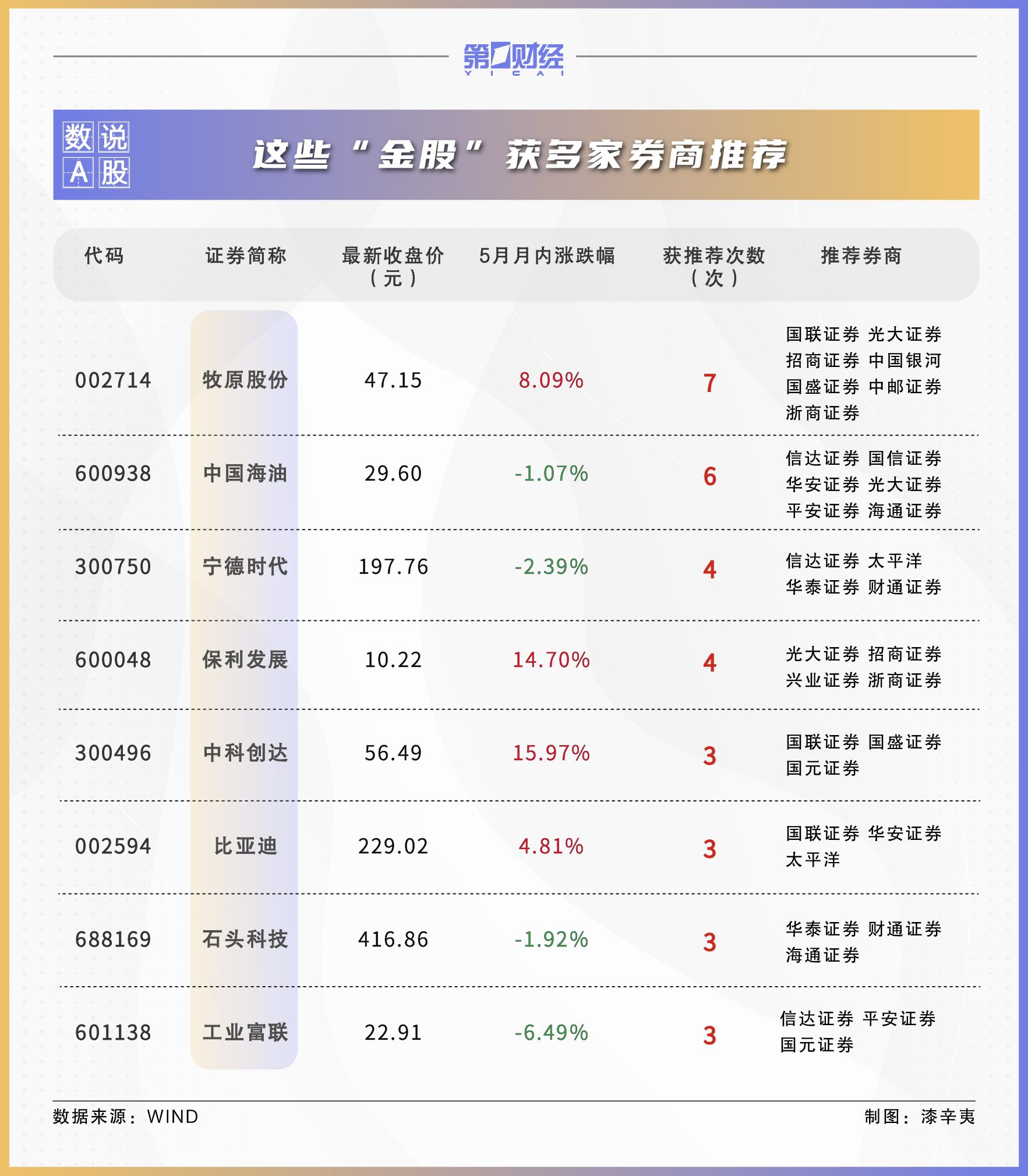 券商6月金股出炉：这些股获力挺，看好养殖、地产等板块