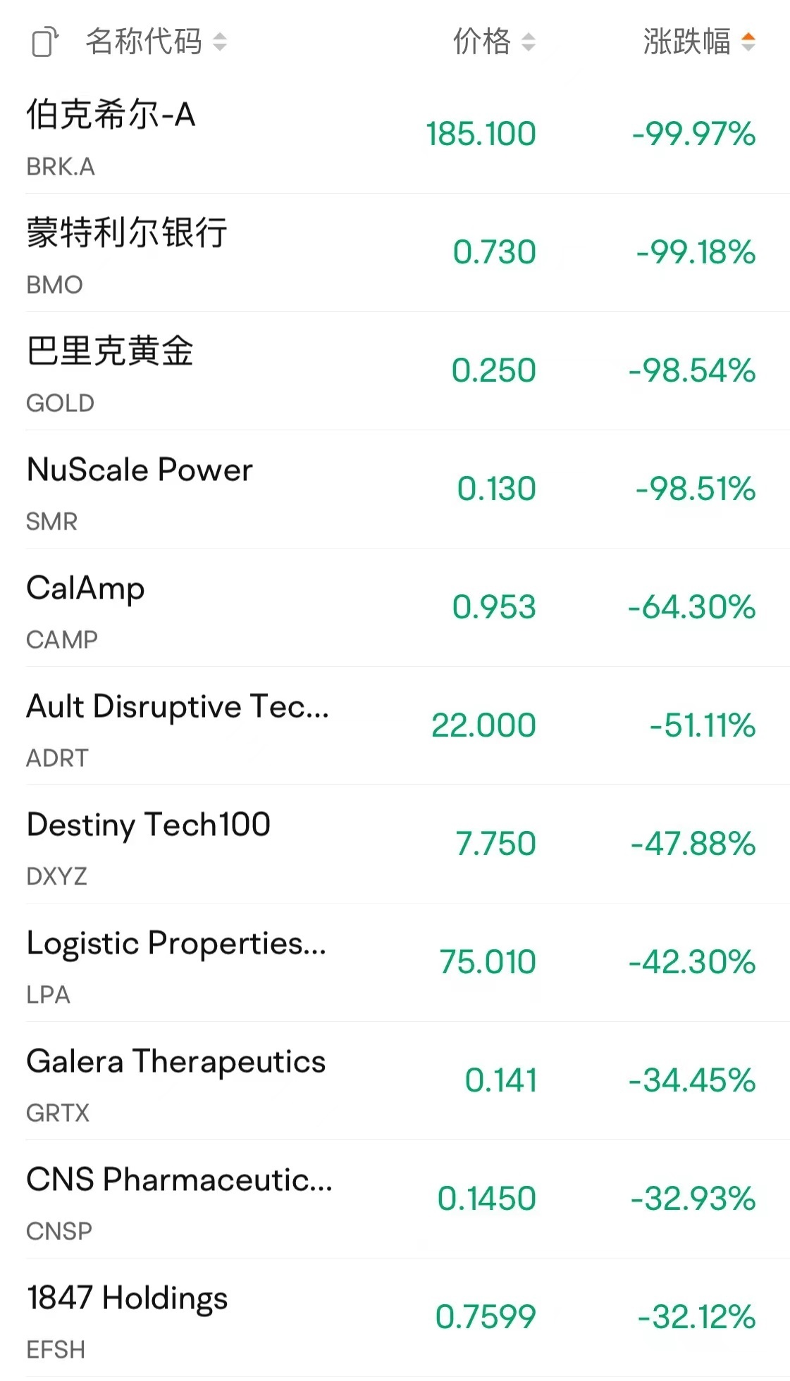 伯克希尔A类股一度跌近100%，股价仅185.1美元！纽交所：所有错误交易将被视为无效