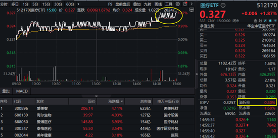 地产吹响反攻号角，6月推荐度激增358%，医疗“久旱逢甘霖”，医疗ETF(512170)放量涨近2%，尾盘再现溢价飙升