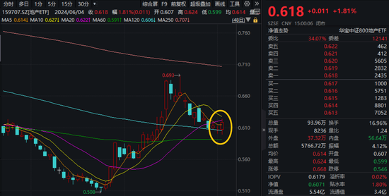 地产吹响反攻号角，6月推荐度激增358%，医疗“久旱逢甘霖”，医疗ETF(512170)放量涨近2%，尾盘再现溢价飙升