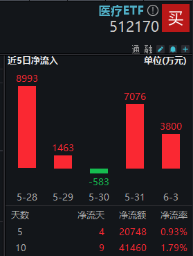 地产吹响反攻号角，6月推荐度激增358%，医疗“久旱逢甘霖”，医疗ETF(512170)放量涨近2%，尾盘再现溢价飙升