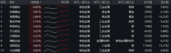 地产吹响反攻号角，6月推荐度激增358%，医疗“久旱逢甘霖”，医疗ETF(512170)放量涨近2%，尾盘再现溢价飙升