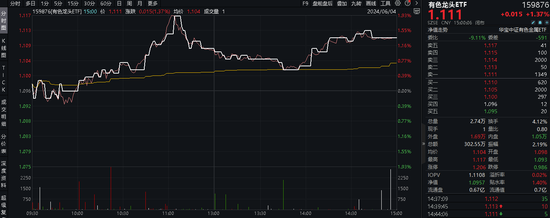 地产吹响反攻号角，6月推荐度激增358%，医疗“久旱逢甘霖”，医疗ETF(512170)放量涨近2%，尾盘再现溢价飙升