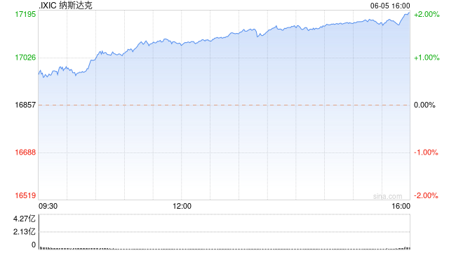 午盘：美股走高纳指创盘中新高 英伟达市值逼近3万亿美元
