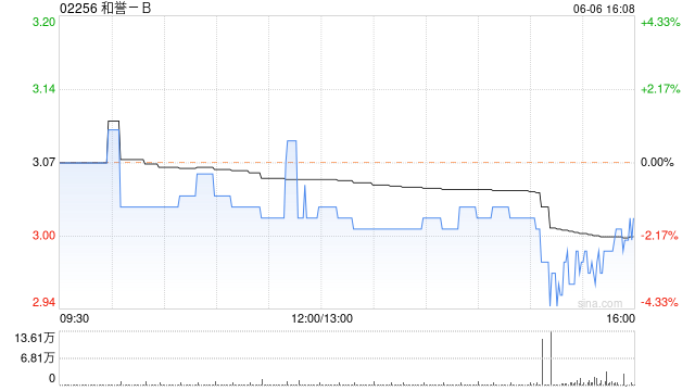 和誉-B6月6日斥资46.35万港元回购15.5万股