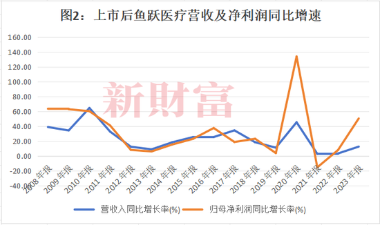 投云南白药7年仅赚10%，投万东医疗6年赚2.5倍？鱼跃医疗实控人吴光明有何“资本魔法”？