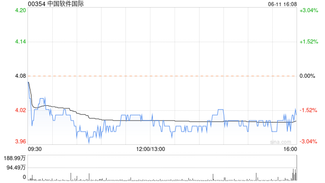 中国软件国际6月11日斥资约1202.22万港元回购300万股