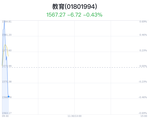 教育行业盘中跳水，中国高科跌0.24%