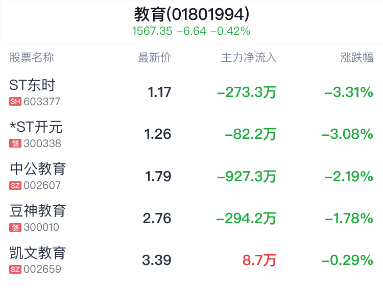 教育行业盘中跳水，中国高科跌0.24%