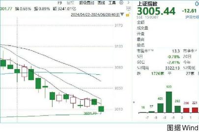 沪指考验3000点等待反弹契机