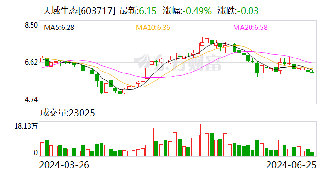 天域生态：控股股东拟协议转让7.58%公司股份