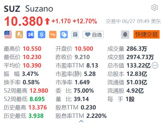 美股异动｜Suzano涨12.7% 国际纸业跌9.3% 双方终止收购计划