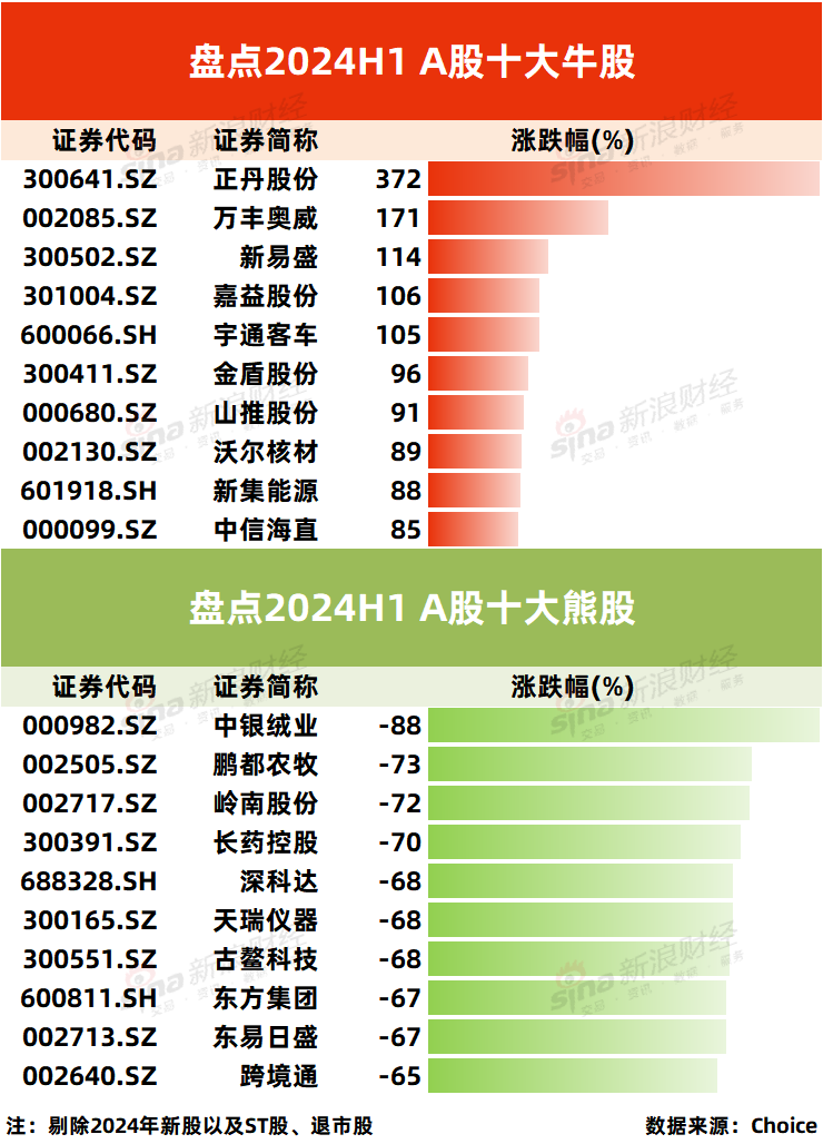 2024上半年A股十大牛股出炉：正丹股份大涨372%领跑 低空经济、AI算力牛股扎堆